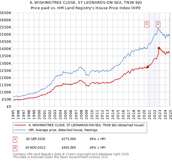 6, WISHINGTREE CLOSE, ST LEONARDS-ON-SEA, TN38 9JG: Price paid vs HM Land Registry's House Price Index