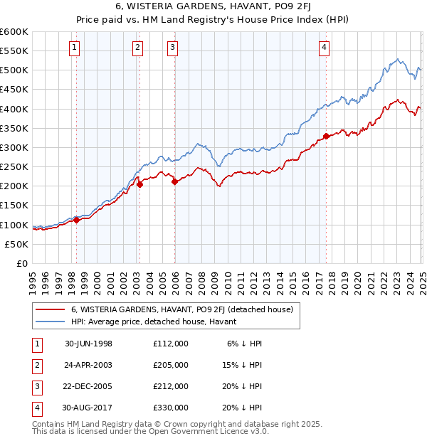 6, WISTERIA GARDENS, HAVANT, PO9 2FJ: Price paid vs HM Land Registry's House Price Index