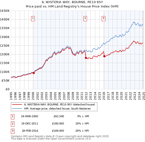 6, WISTERIA WAY, BOURNE, PE10 9SY: Price paid vs HM Land Registry's House Price Index