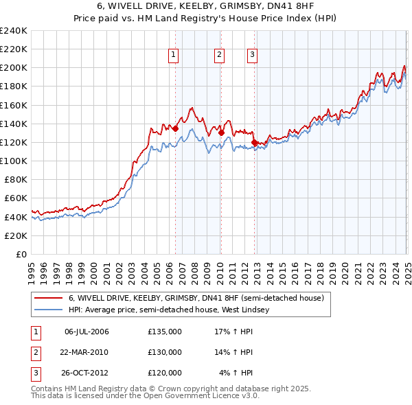 6, WIVELL DRIVE, KEELBY, GRIMSBY, DN41 8HF: Price paid vs HM Land Registry's House Price Index