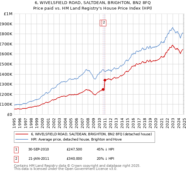 6, WIVELSFIELD ROAD, SALTDEAN, BRIGHTON, BN2 8FQ: Price paid vs HM Land Registry's House Price Index