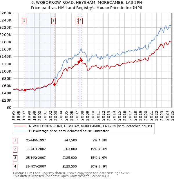 6, WOBORROW ROAD, HEYSHAM, MORECAMBE, LA3 2PN: Price paid vs HM Land Registry's House Price Index