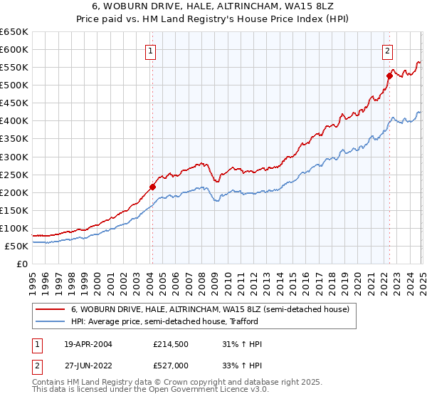 6, WOBURN DRIVE, HALE, ALTRINCHAM, WA15 8LZ: Price paid vs HM Land Registry's House Price Index