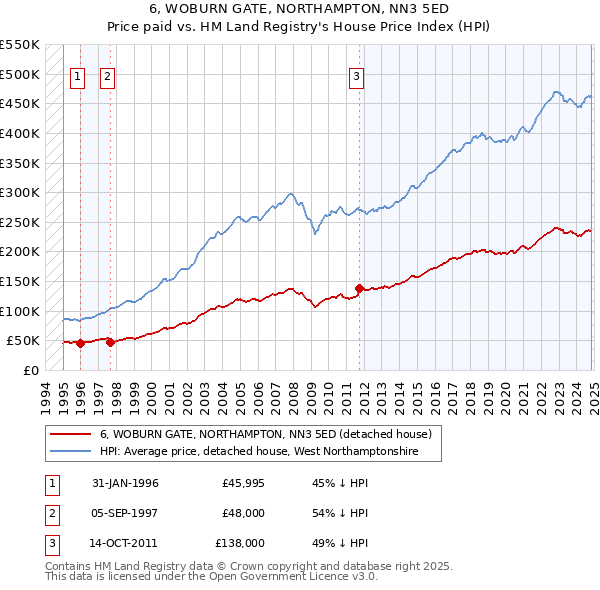 6, WOBURN GATE, NORTHAMPTON, NN3 5ED: Price paid vs HM Land Registry's House Price Index