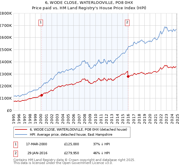 6, WODE CLOSE, WATERLOOVILLE, PO8 0HX: Price paid vs HM Land Registry's House Price Index