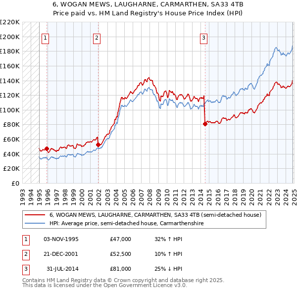 6, WOGAN MEWS, LAUGHARNE, CARMARTHEN, SA33 4TB: Price paid vs HM Land Registry's House Price Index