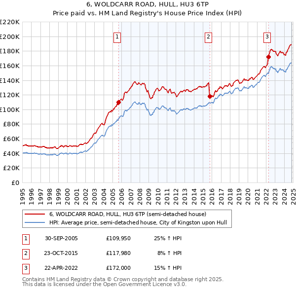 6, WOLDCARR ROAD, HULL, HU3 6TP: Price paid vs HM Land Registry's House Price Index