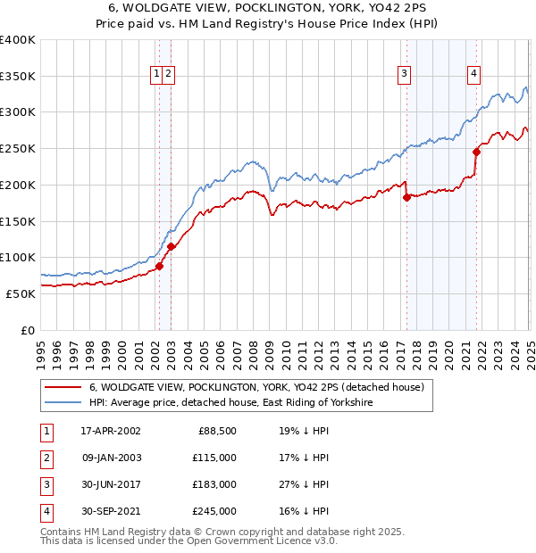 6, WOLDGATE VIEW, POCKLINGTON, YORK, YO42 2PS: Price paid vs HM Land Registry's House Price Index