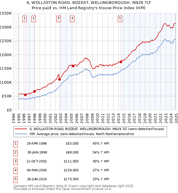 6, WOLLASTON ROAD, BOZEAT, WELLINGBOROUGH, NN29 7LT: Price paid vs HM Land Registry's House Price Index