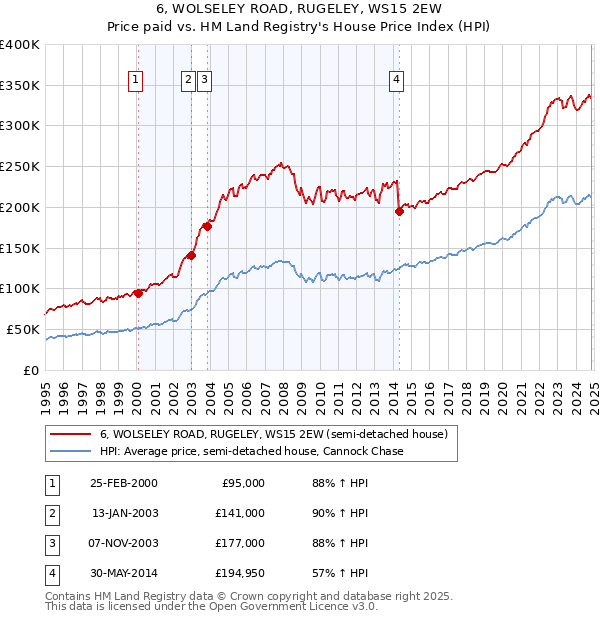 6, WOLSELEY ROAD, RUGELEY, WS15 2EW: Price paid vs HM Land Registry's House Price Index