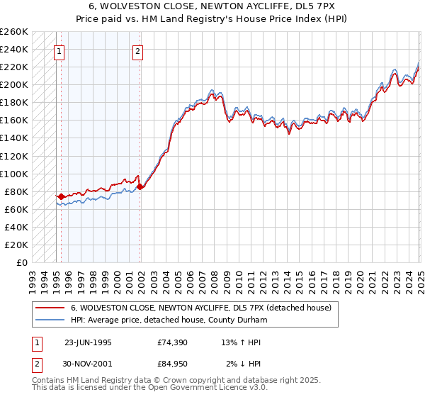 6, WOLVESTON CLOSE, NEWTON AYCLIFFE, DL5 7PX: Price paid vs HM Land Registry's House Price Index