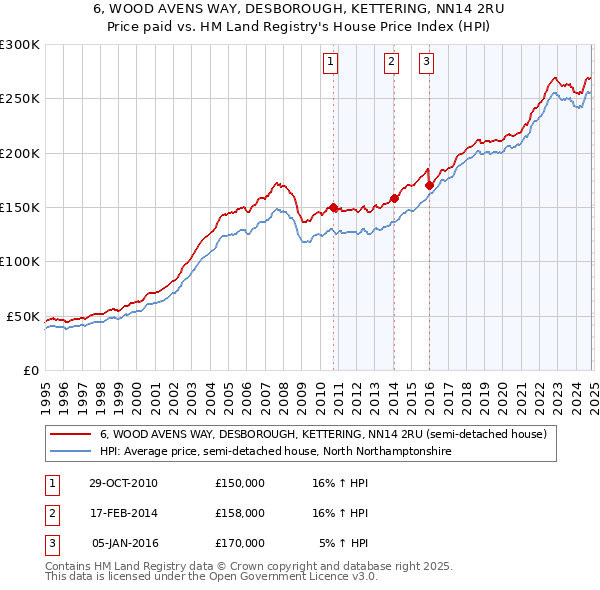 6, WOOD AVENS WAY, DESBOROUGH, KETTERING, NN14 2RU: Price paid vs HM Land Registry's House Price Index