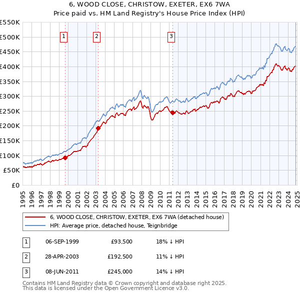 6, WOOD CLOSE, CHRISTOW, EXETER, EX6 7WA: Price paid vs HM Land Registry's House Price Index