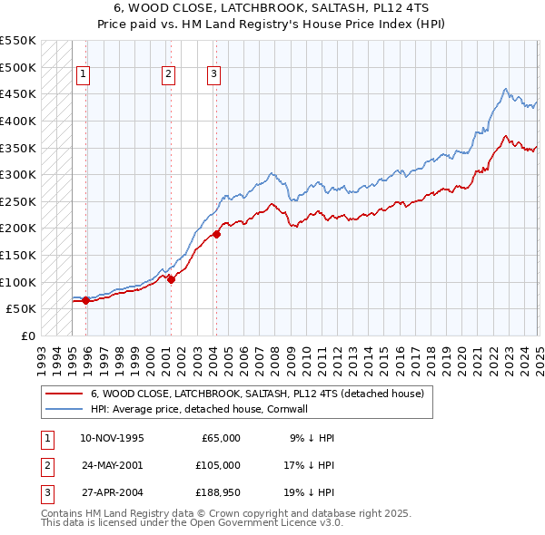 6, WOOD CLOSE, LATCHBROOK, SALTASH, PL12 4TS: Price paid vs HM Land Registry's House Price Index