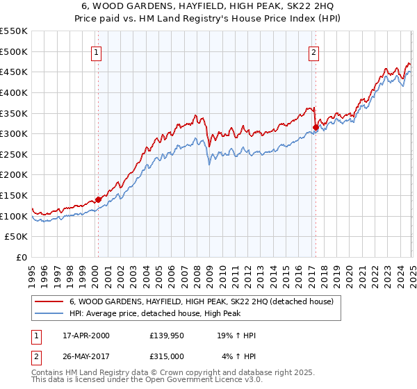 6, WOOD GARDENS, HAYFIELD, HIGH PEAK, SK22 2HQ: Price paid vs HM Land Registry's House Price Index