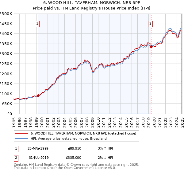 6, WOOD HILL, TAVERHAM, NORWICH, NR8 6PE: Price paid vs HM Land Registry's House Price Index