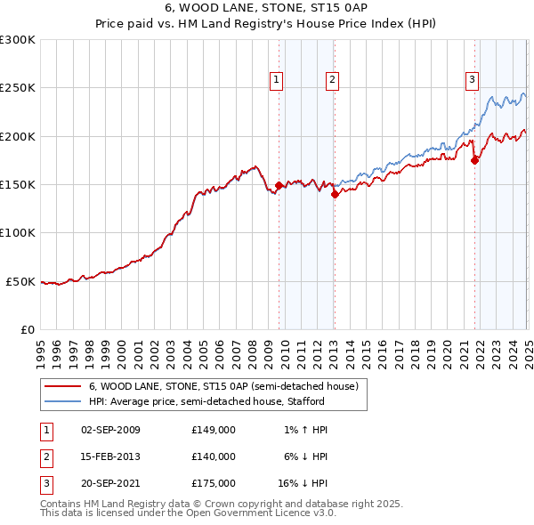 6, WOOD LANE, STONE, ST15 0AP: Price paid vs HM Land Registry's House Price Index