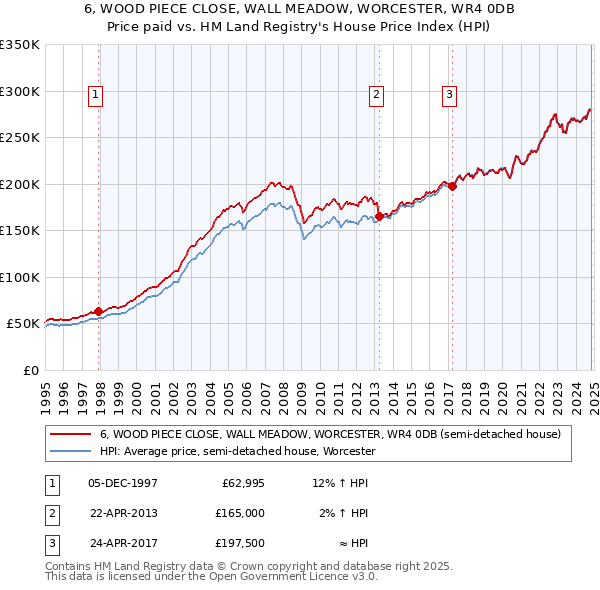 6, WOOD PIECE CLOSE, WALL MEADOW, WORCESTER, WR4 0DB: Price paid vs HM Land Registry's House Price Index