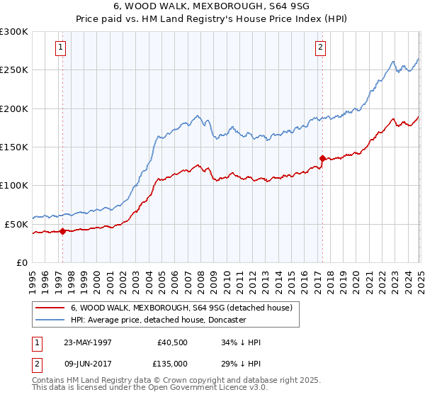 6, WOOD WALK, MEXBOROUGH, S64 9SG: Price paid vs HM Land Registry's House Price Index