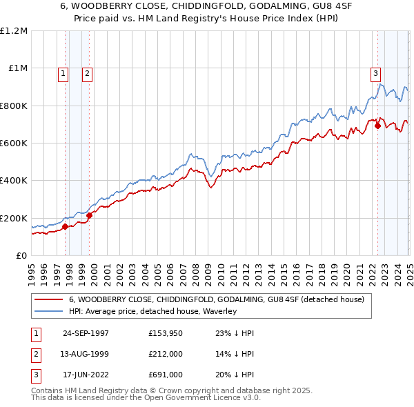 6, WOODBERRY CLOSE, CHIDDINGFOLD, GODALMING, GU8 4SF: Price paid vs HM Land Registry's House Price Index