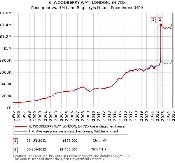 6, WOODBERRY WAY, LONDON, E4 7DX: Price paid vs HM Land Registry's House Price Index