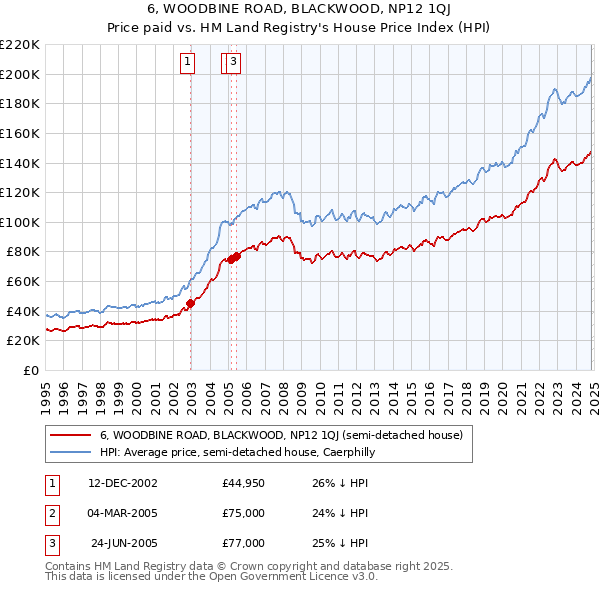 6, WOODBINE ROAD, BLACKWOOD, NP12 1QJ: Price paid vs HM Land Registry's House Price Index