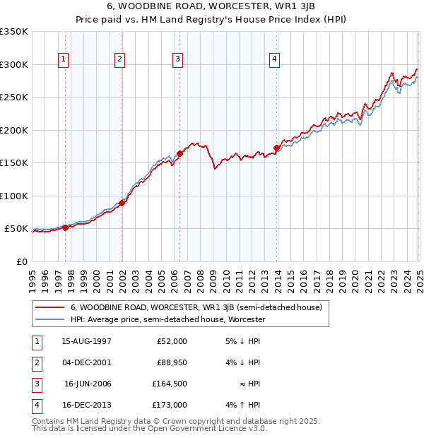 6, WOODBINE ROAD, WORCESTER, WR1 3JB: Price paid vs HM Land Registry's House Price Index