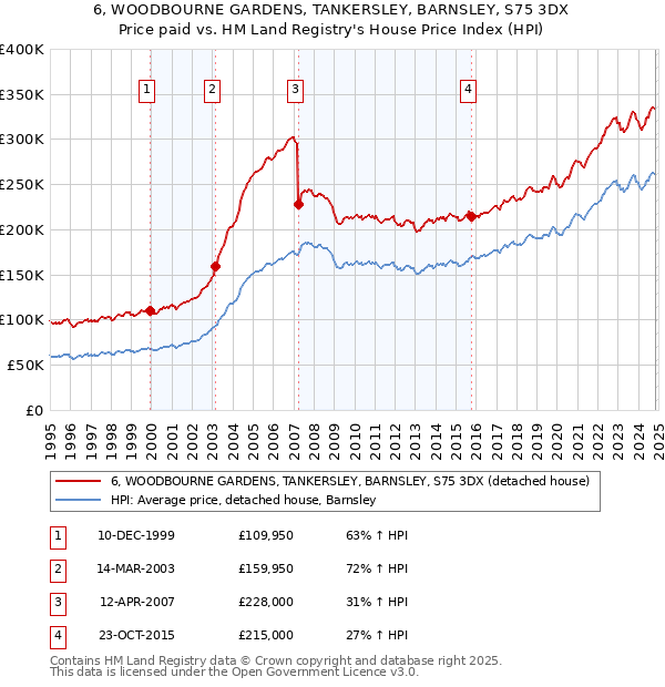 6, WOODBOURNE GARDENS, TANKERSLEY, BARNSLEY, S75 3DX: Price paid vs HM Land Registry's House Price Index