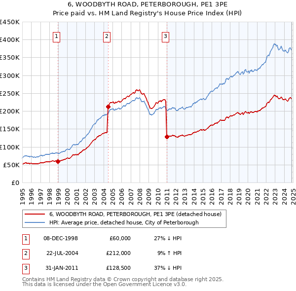 6, WOODBYTH ROAD, PETERBOROUGH, PE1 3PE: Price paid vs HM Land Registry's House Price Index