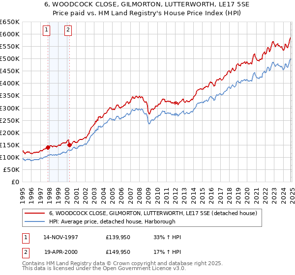 6, WOODCOCK CLOSE, GILMORTON, LUTTERWORTH, LE17 5SE: Price paid vs HM Land Registry's House Price Index