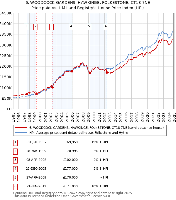 6, WOODCOCK GARDENS, HAWKINGE, FOLKESTONE, CT18 7NE: Price paid vs HM Land Registry's House Price Index