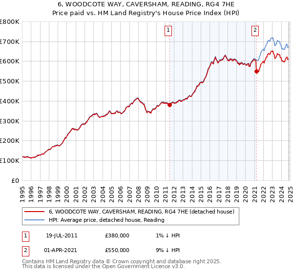 6, WOODCOTE WAY, CAVERSHAM, READING, RG4 7HE: Price paid vs HM Land Registry's House Price Index