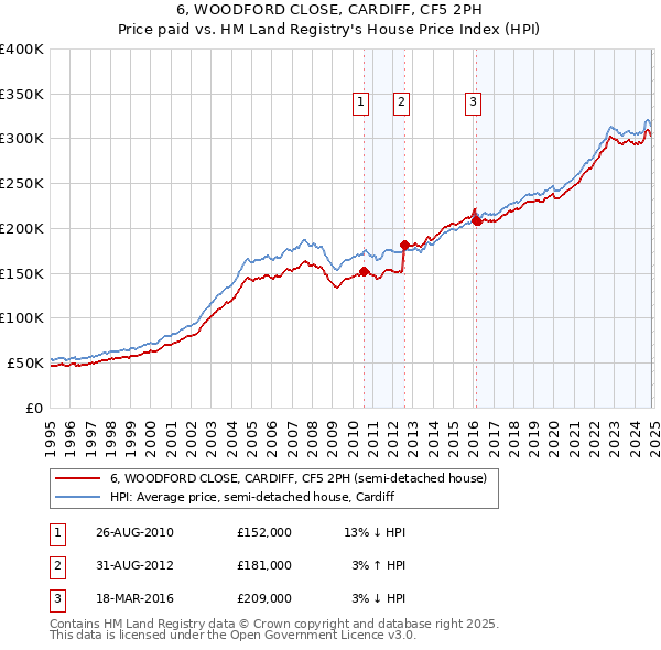 6, WOODFORD CLOSE, CARDIFF, CF5 2PH: Price paid vs HM Land Registry's House Price Index