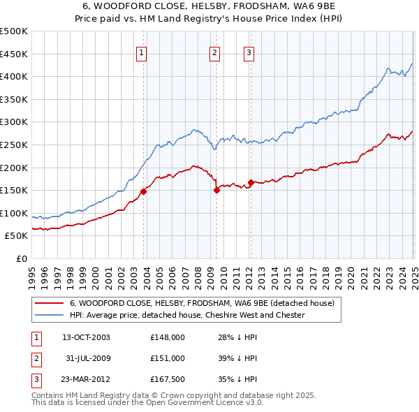 6, WOODFORD CLOSE, HELSBY, FRODSHAM, WA6 9BE: Price paid vs HM Land Registry's House Price Index