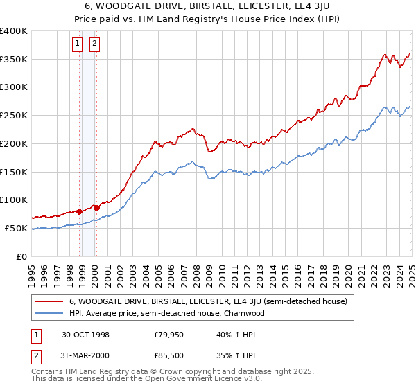 6, WOODGATE DRIVE, BIRSTALL, LEICESTER, LE4 3JU: Price paid vs HM Land Registry's House Price Index