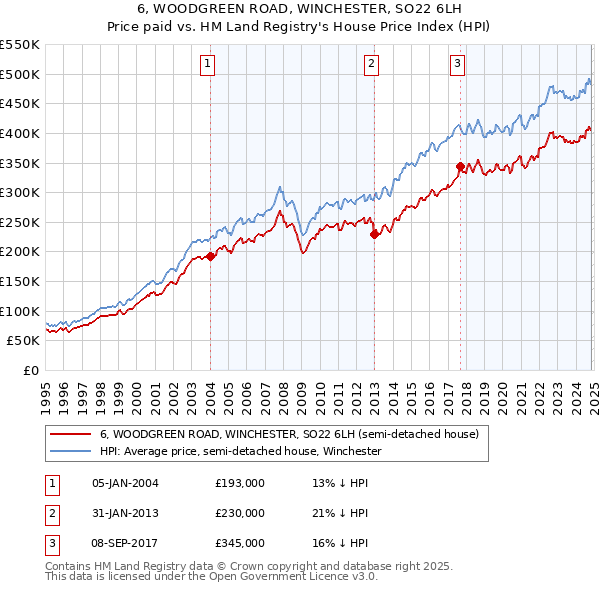 6, WOODGREEN ROAD, WINCHESTER, SO22 6LH: Price paid vs HM Land Registry's House Price Index