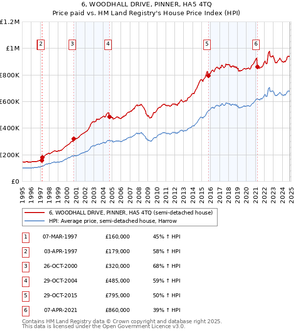 6, WOODHALL DRIVE, PINNER, HA5 4TQ: Price paid vs HM Land Registry's House Price Index