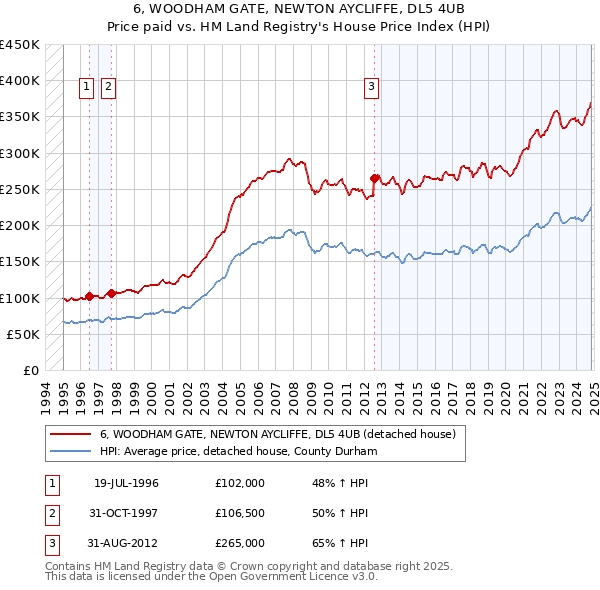 6, WOODHAM GATE, NEWTON AYCLIFFE, DL5 4UB: Price paid vs HM Land Registry's House Price Index