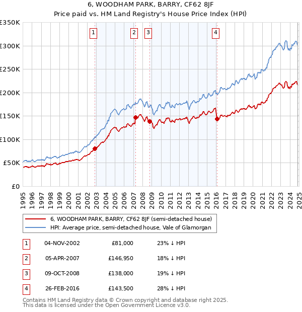 6, WOODHAM PARK, BARRY, CF62 8JF: Price paid vs HM Land Registry's House Price Index