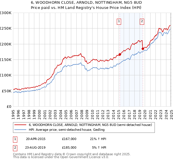 6, WOODHORN CLOSE, ARNOLD, NOTTINGHAM, NG5 8UD: Price paid vs HM Land Registry's House Price Index