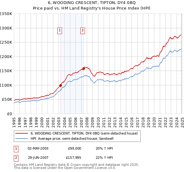 6, WOODING CRESCENT, TIPTON, DY4 0BQ: Price paid vs HM Land Registry's House Price Index