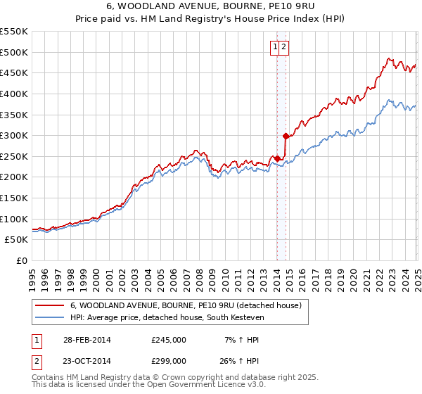 6, WOODLAND AVENUE, BOURNE, PE10 9RU: Price paid vs HM Land Registry's House Price Index