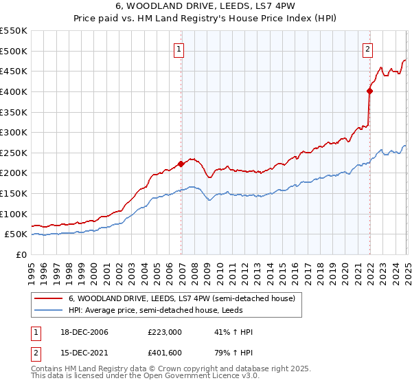 6, WOODLAND DRIVE, LEEDS, LS7 4PW: Price paid vs HM Land Registry's House Price Index