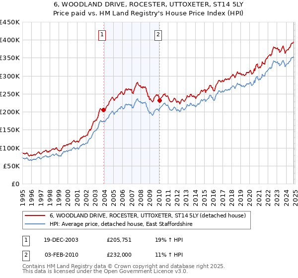 6, WOODLAND DRIVE, ROCESTER, UTTOXETER, ST14 5LY: Price paid vs HM Land Registry's House Price Index