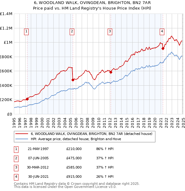 6, WOODLAND WALK, OVINGDEAN, BRIGHTON, BN2 7AR: Price paid vs HM Land Registry's House Price Index