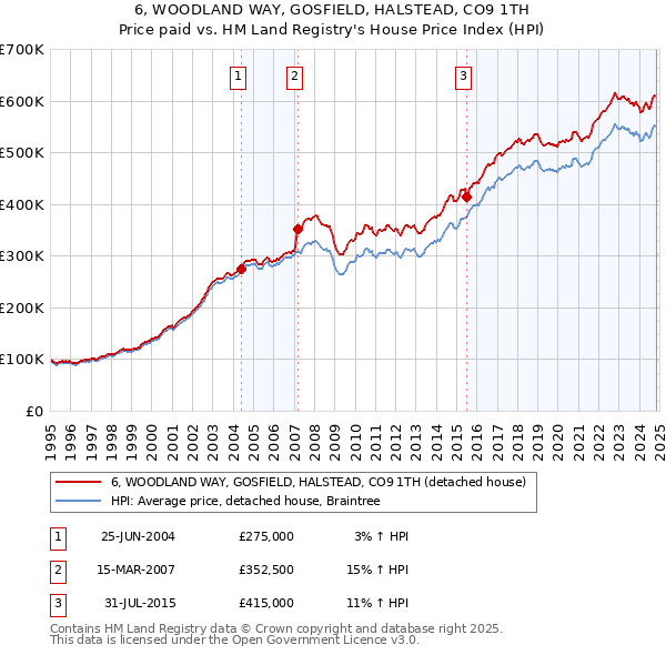 6, WOODLAND WAY, GOSFIELD, HALSTEAD, CO9 1TH: Price paid vs HM Land Registry's House Price Index