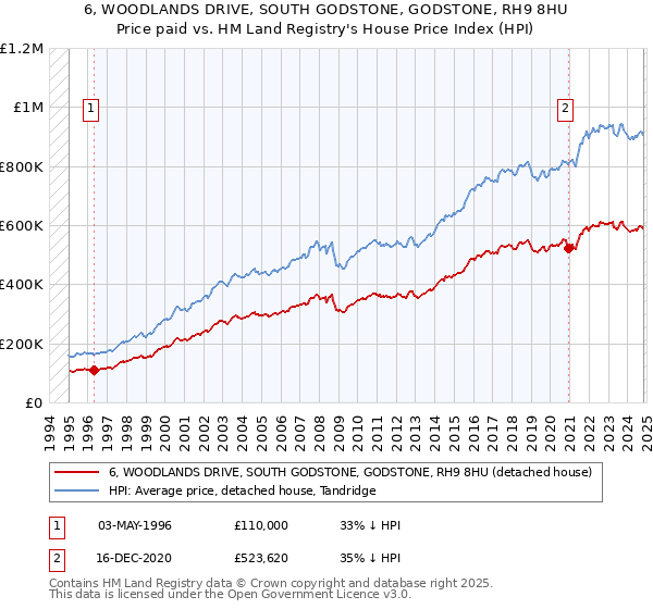 6, WOODLANDS DRIVE, SOUTH GODSTONE, GODSTONE, RH9 8HU: Price paid vs HM Land Registry's House Price Index