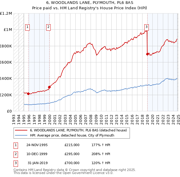 6, WOODLANDS LANE, PLYMOUTH, PL6 8AS: Price paid vs HM Land Registry's House Price Index