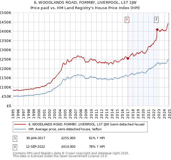 6, WOODLANDS ROAD, FORMBY, LIVERPOOL, L37 2JW: Price paid vs HM Land Registry's House Price Index