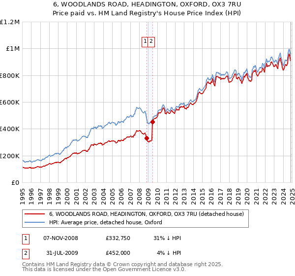 6, WOODLANDS ROAD, HEADINGTON, OXFORD, OX3 7RU: Price paid vs HM Land Registry's House Price Index